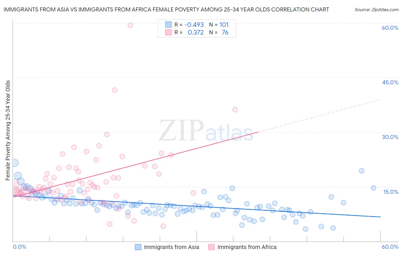 Immigrants from Asia vs Immigrants from Africa Female Poverty Among 25-34 Year Olds