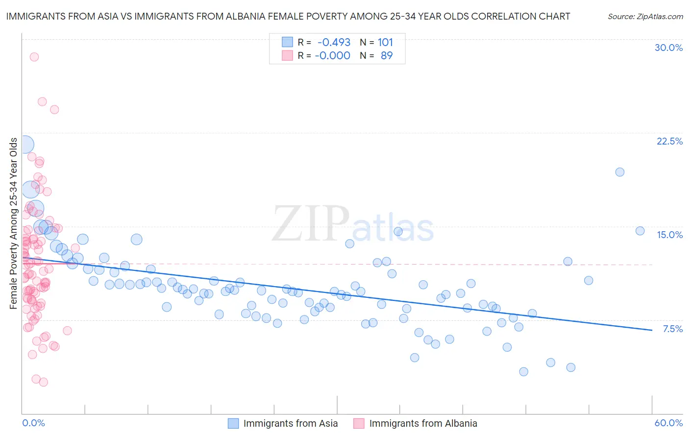 Immigrants from Asia vs Immigrants from Albania Female Poverty Among 25-34 Year Olds