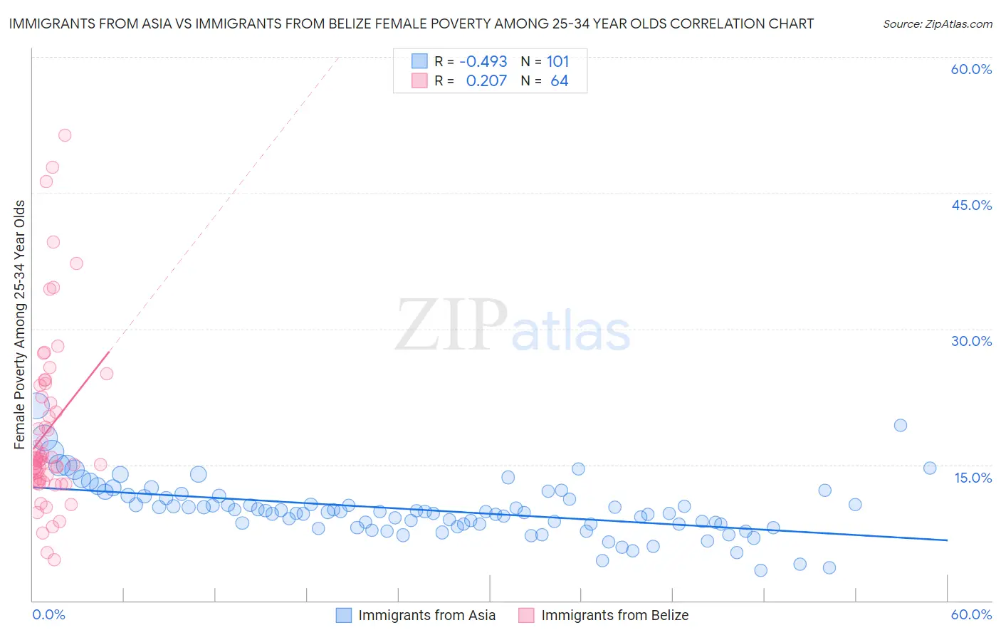 Immigrants from Asia vs Immigrants from Belize Female Poverty Among 25-34 Year Olds