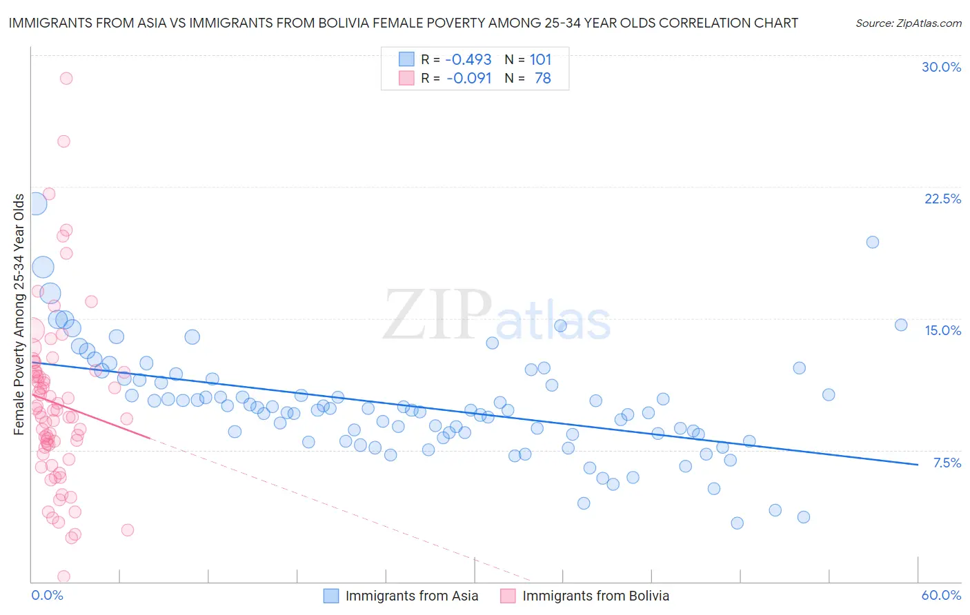 Immigrants from Asia vs Immigrants from Bolivia Female Poverty Among 25-34 Year Olds