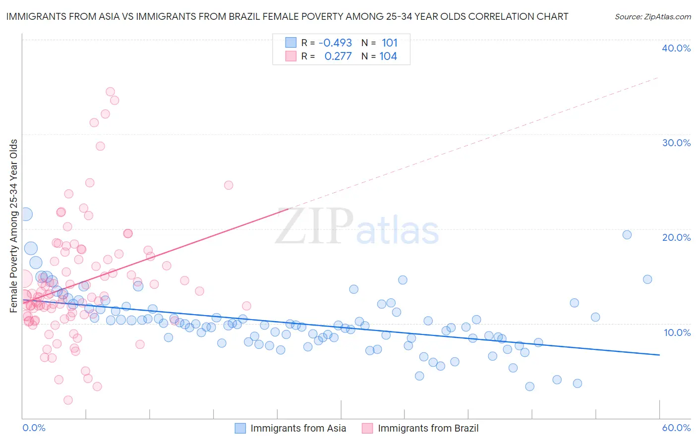 Immigrants from Asia vs Immigrants from Brazil Female Poverty Among 25-34 Year Olds