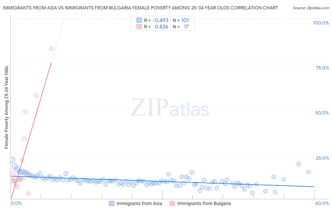 Immigrants from Asia vs Immigrants from Bulgaria Female Poverty Among 25-34 Year Olds