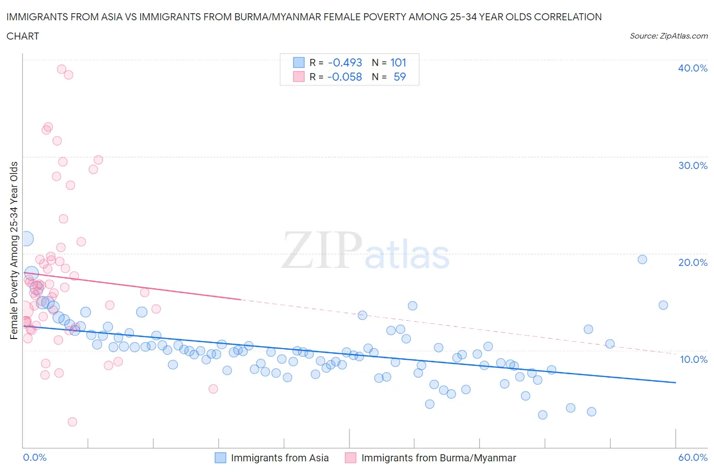 Immigrants from Asia vs Immigrants from Burma/Myanmar Female Poverty Among 25-34 Year Olds