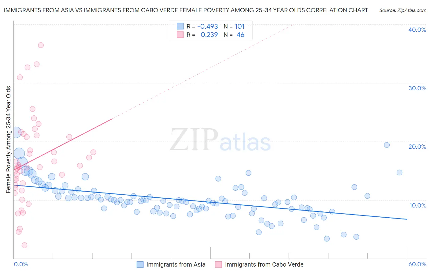 Immigrants from Asia vs Immigrants from Cabo Verde Female Poverty Among 25-34 Year Olds