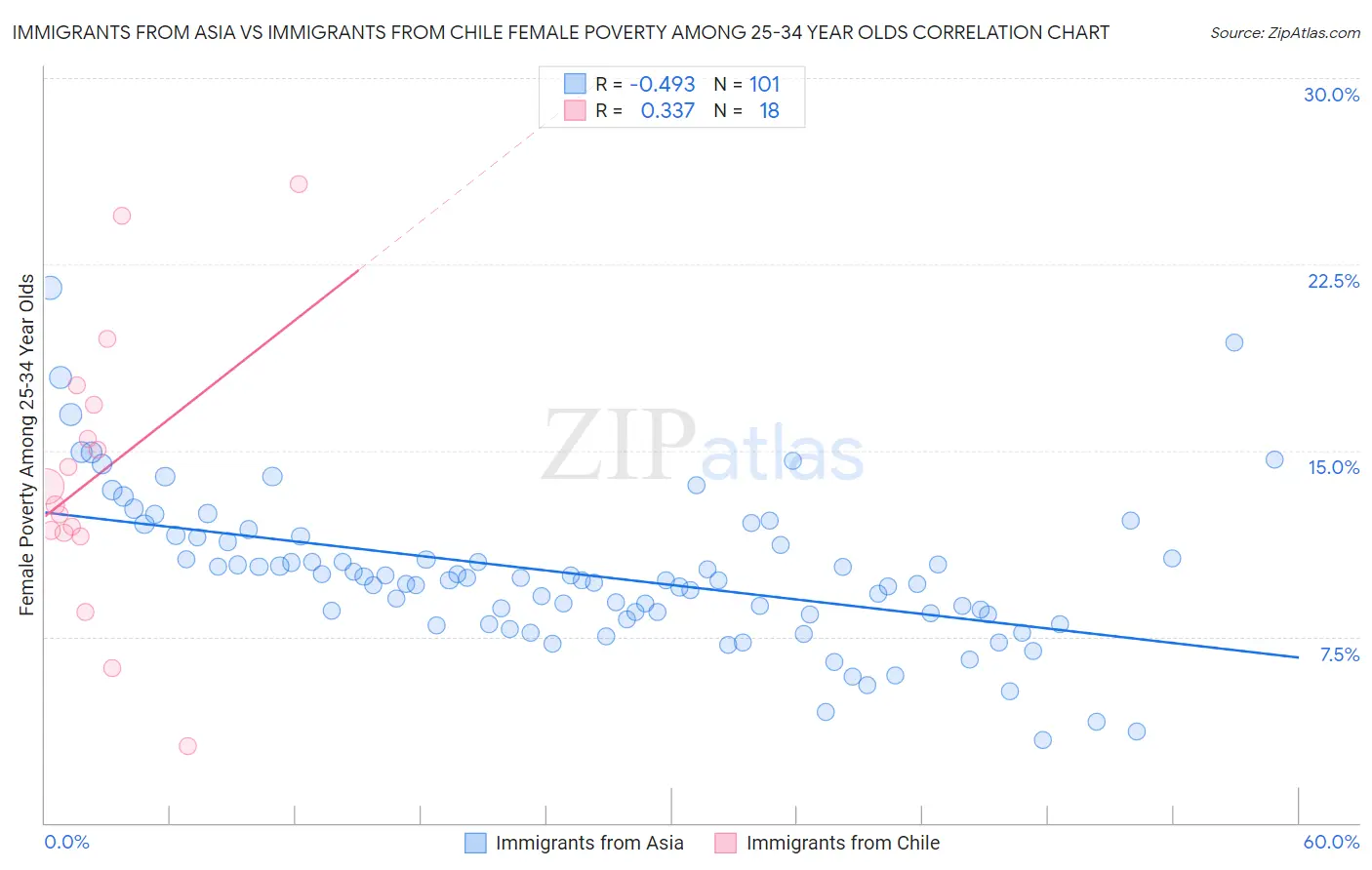 Immigrants from Asia vs Immigrants from Chile Female Poverty Among 25-34 Year Olds