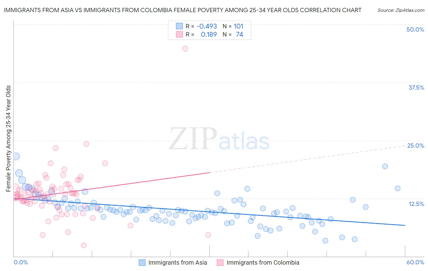 Immigrants from Asia vs Immigrants from Colombia Female Poverty Among 25-34 Year Olds