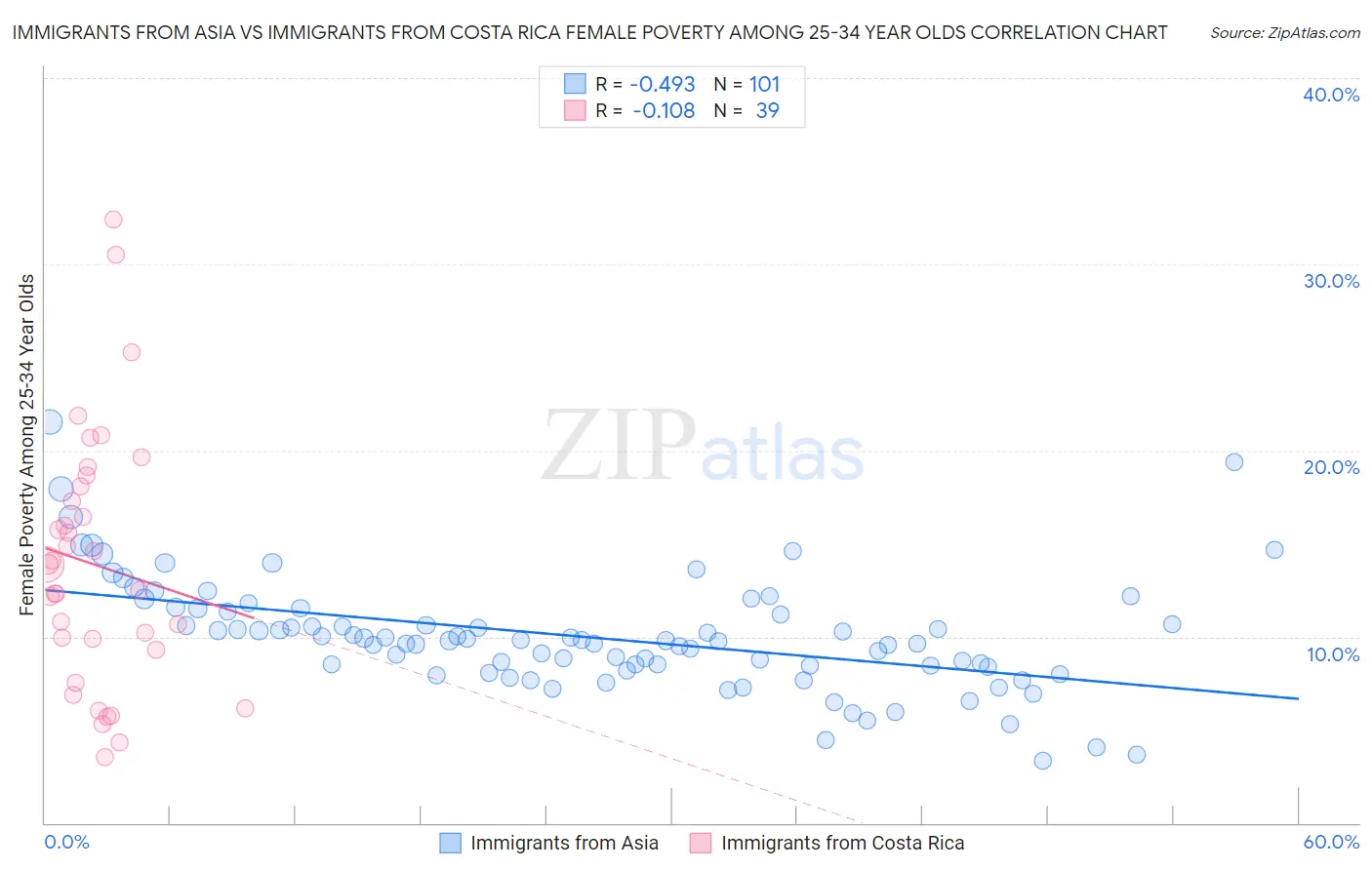 Immigrants from Asia vs Immigrants from Costa Rica Female Poverty Among 25-34 Year Olds