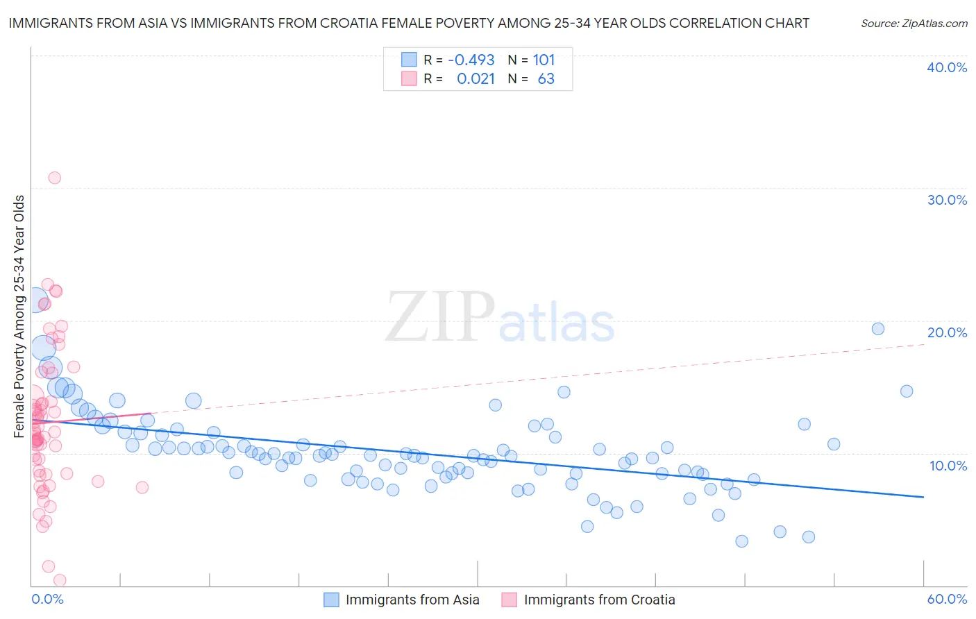 Immigrants from Asia vs Immigrants from Croatia Female Poverty Among 25-34 Year Olds
