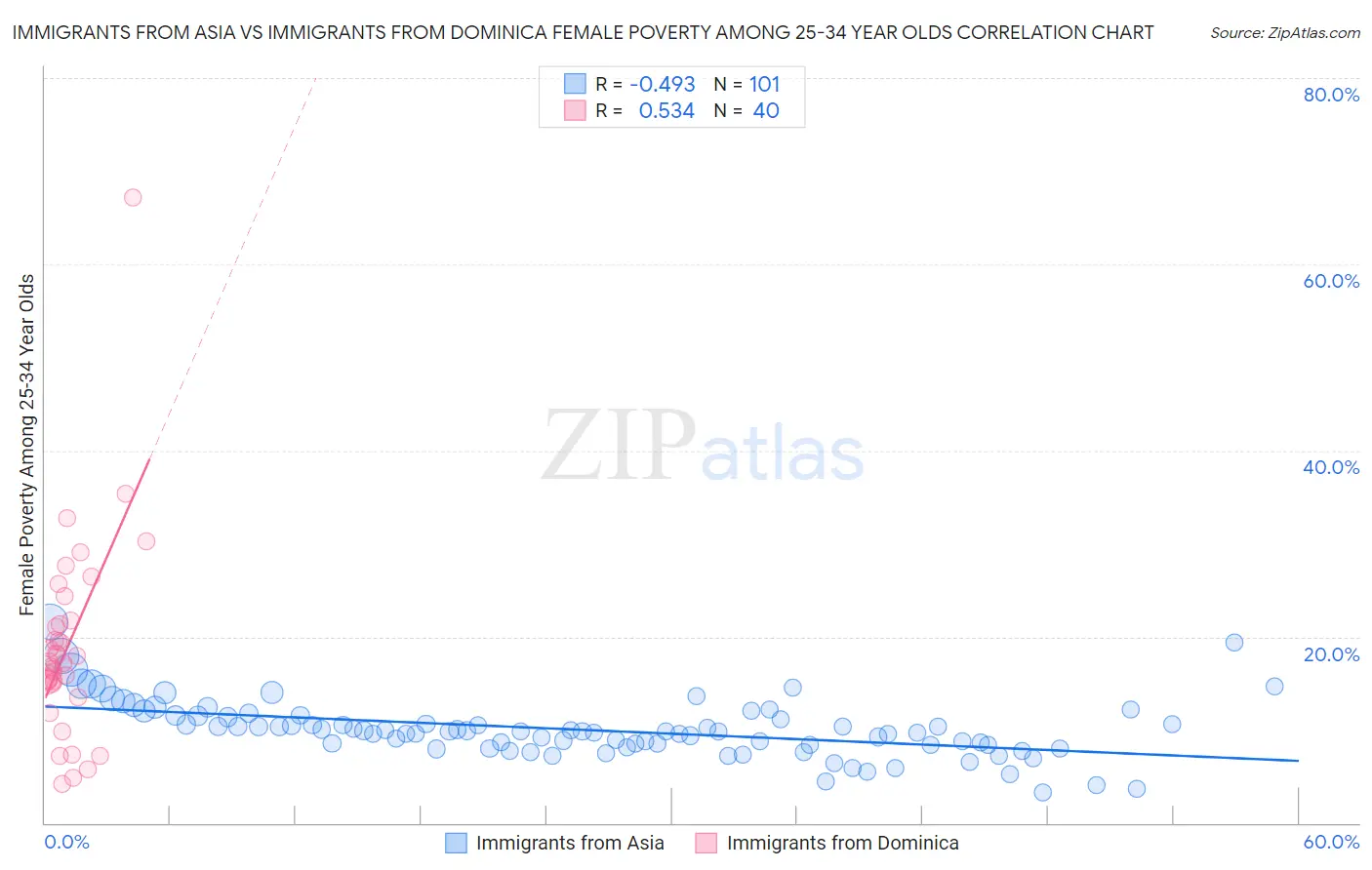 Immigrants from Asia vs Immigrants from Dominica Female Poverty Among 25-34 Year Olds