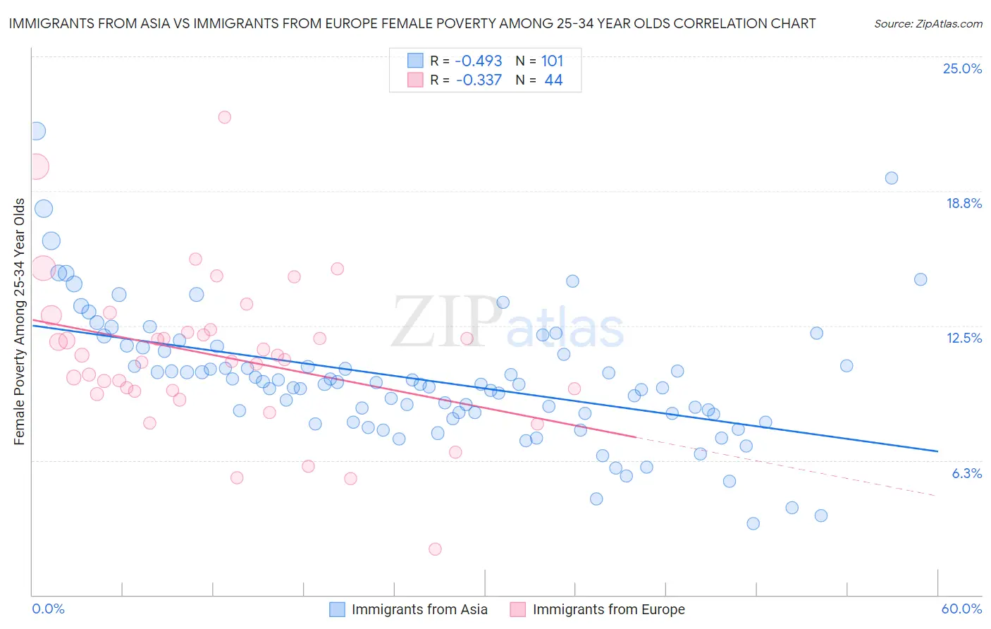 Immigrants from Asia vs Immigrants from Europe Female Poverty Among 25-34 Year Olds