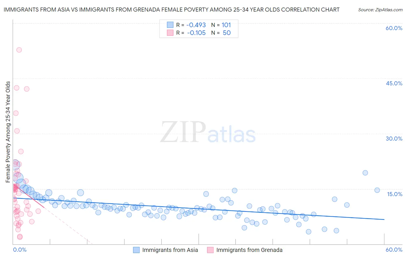 Immigrants from Asia vs Immigrants from Grenada Female Poverty Among 25-34 Year Olds