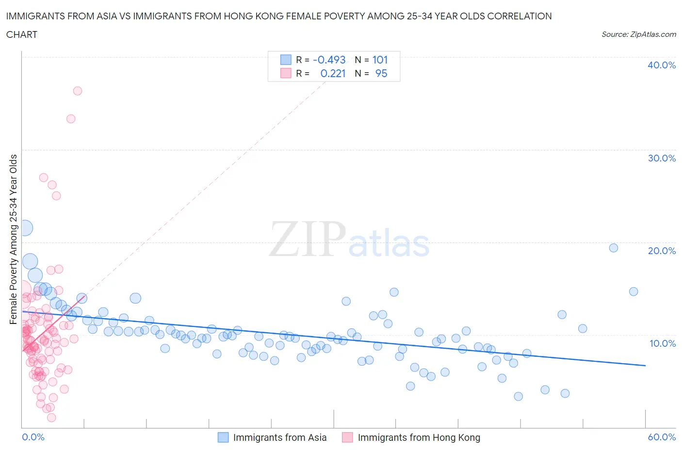 Immigrants from Asia vs Immigrants from Hong Kong Female Poverty Among 25-34 Year Olds