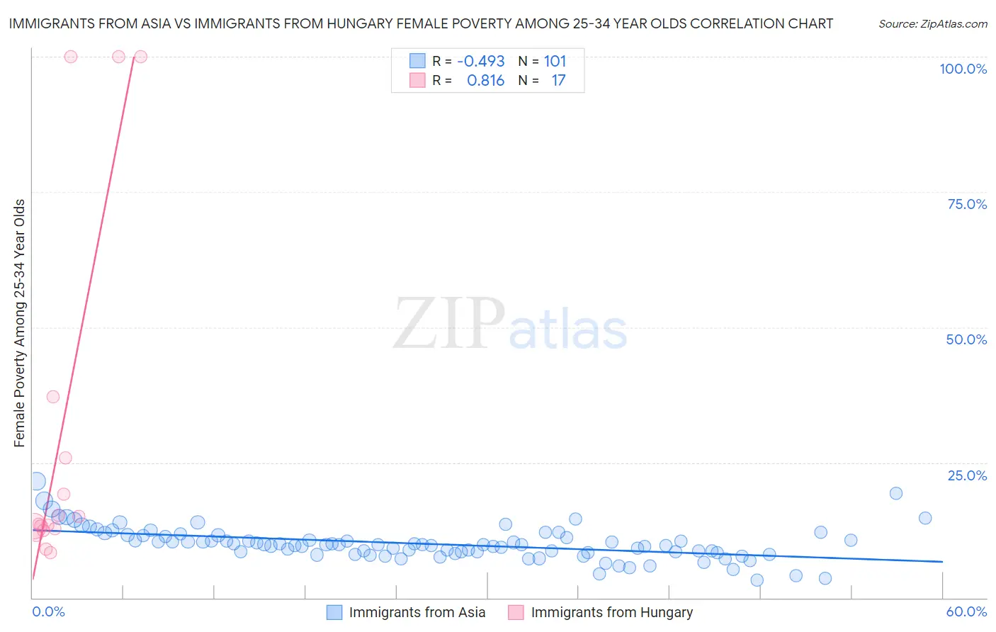 Immigrants from Asia vs Immigrants from Hungary Female Poverty Among 25-34 Year Olds