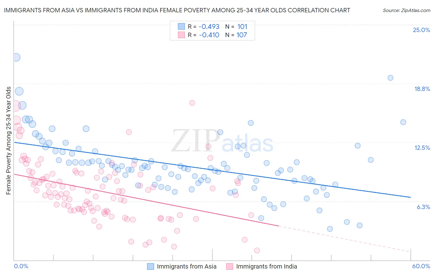 Immigrants from Asia vs Immigrants from India Female Poverty Among 25-34 Year Olds