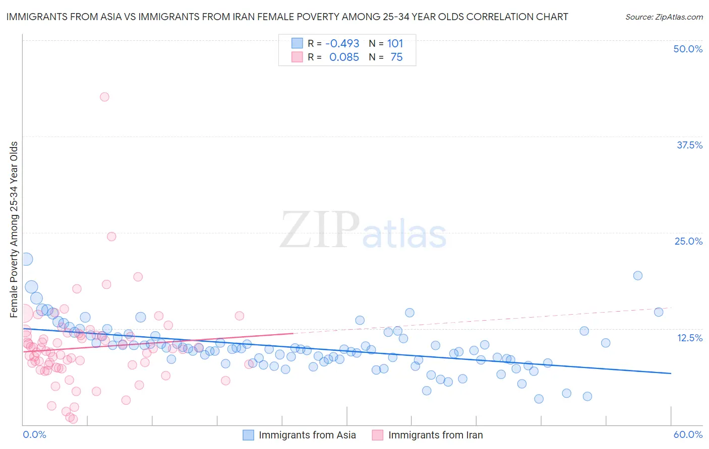 Immigrants from Asia vs Immigrants from Iran Female Poverty Among 25-34 Year Olds