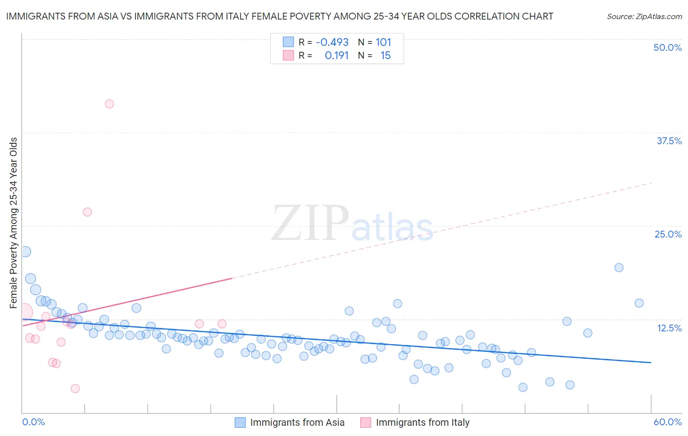 Immigrants from Asia vs Immigrants from Italy Female Poverty Among 25-34 Year Olds