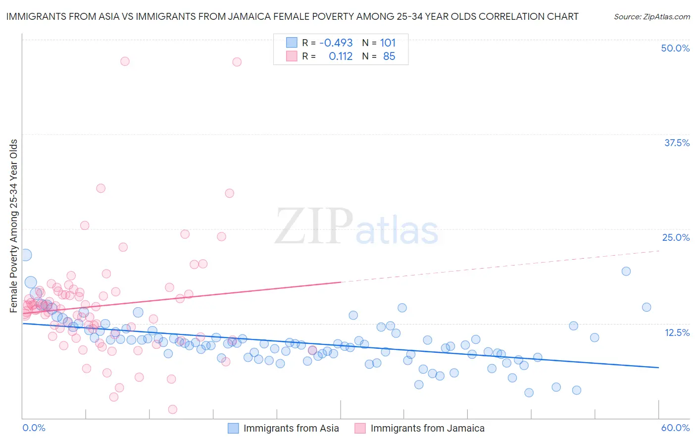 Immigrants from Asia vs Immigrants from Jamaica Female Poverty Among 25-34 Year Olds