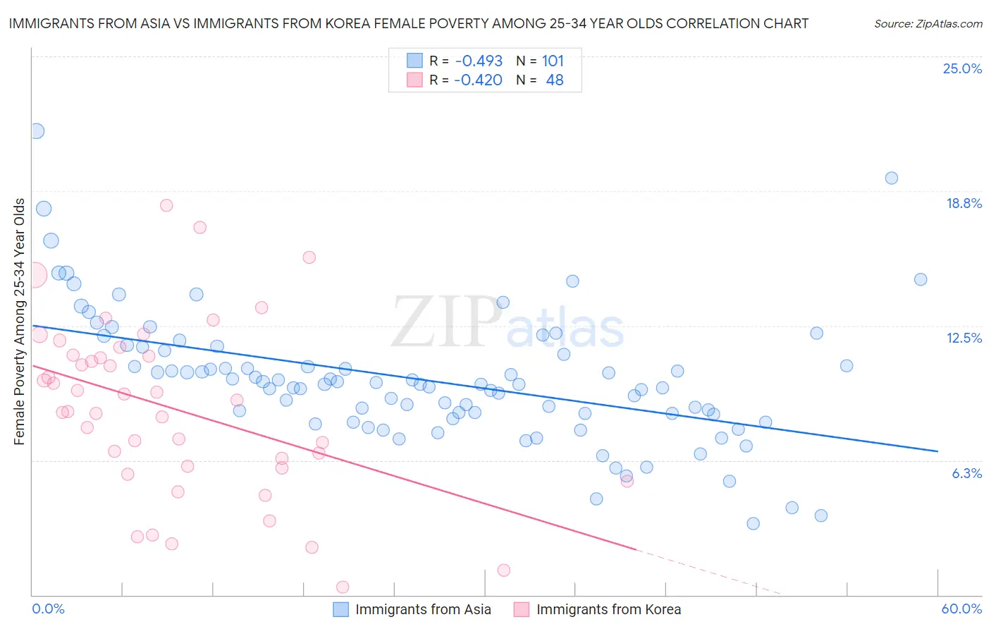 Immigrants from Asia vs Immigrants from Korea Female Poverty Among 25-34 Year Olds