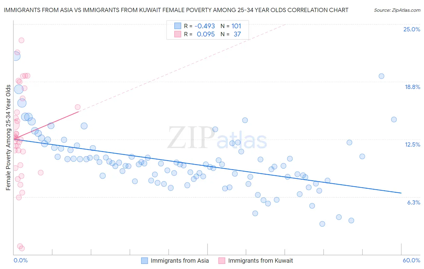 Immigrants from Asia vs Immigrants from Kuwait Female Poverty Among 25-34 Year Olds