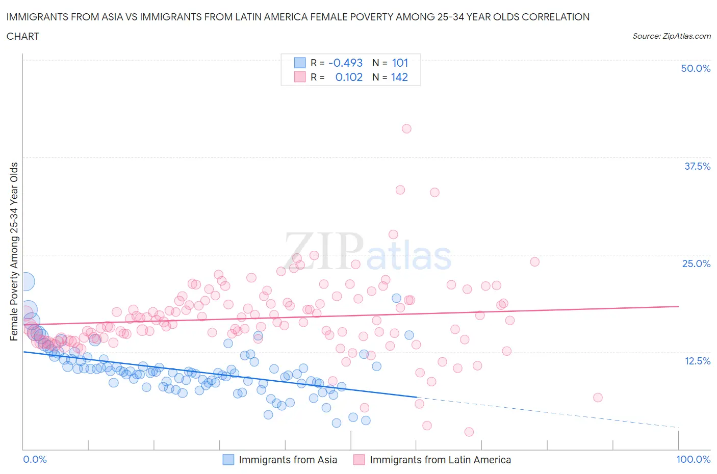 Immigrants from Asia vs Immigrants from Latin America Female Poverty Among 25-34 Year Olds