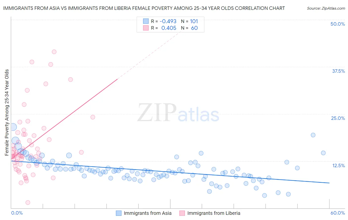 Immigrants from Asia vs Immigrants from Liberia Female Poverty Among 25-34 Year Olds