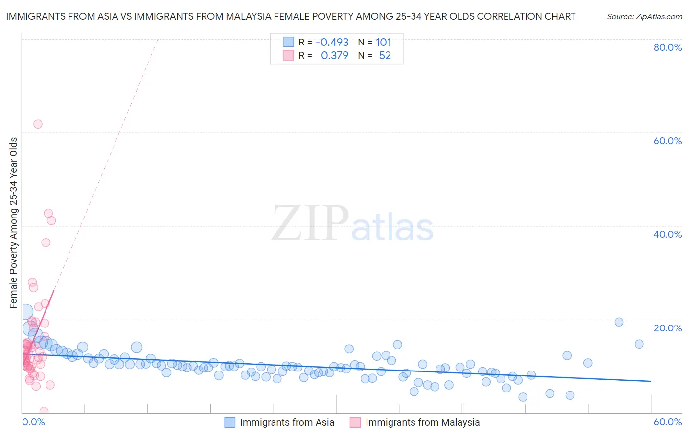 Immigrants from Asia vs Immigrants from Malaysia Female Poverty Among 25-34 Year Olds