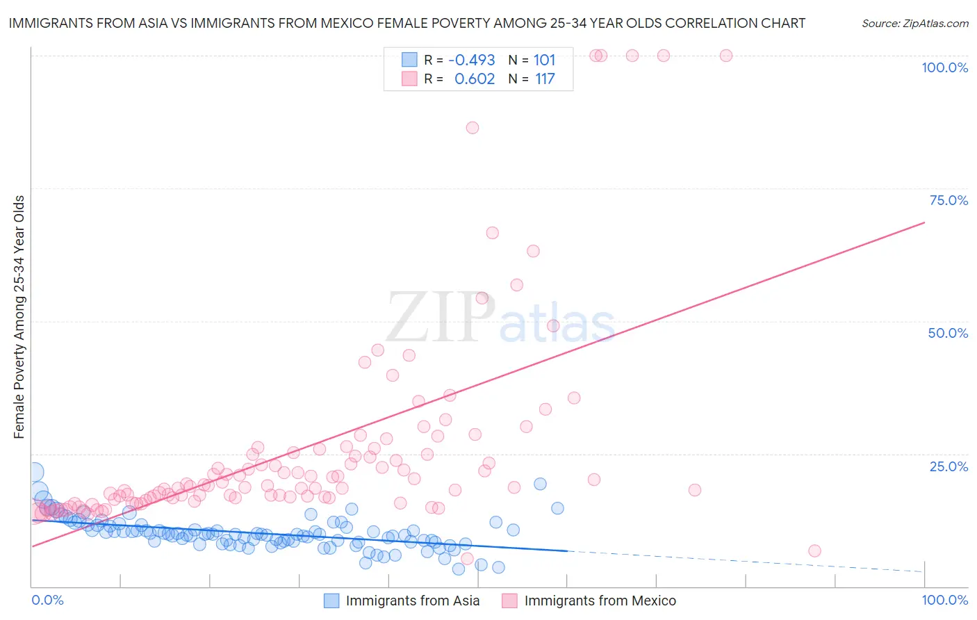 Immigrants from Asia vs Immigrants from Mexico Female Poverty Among 25-34 Year Olds