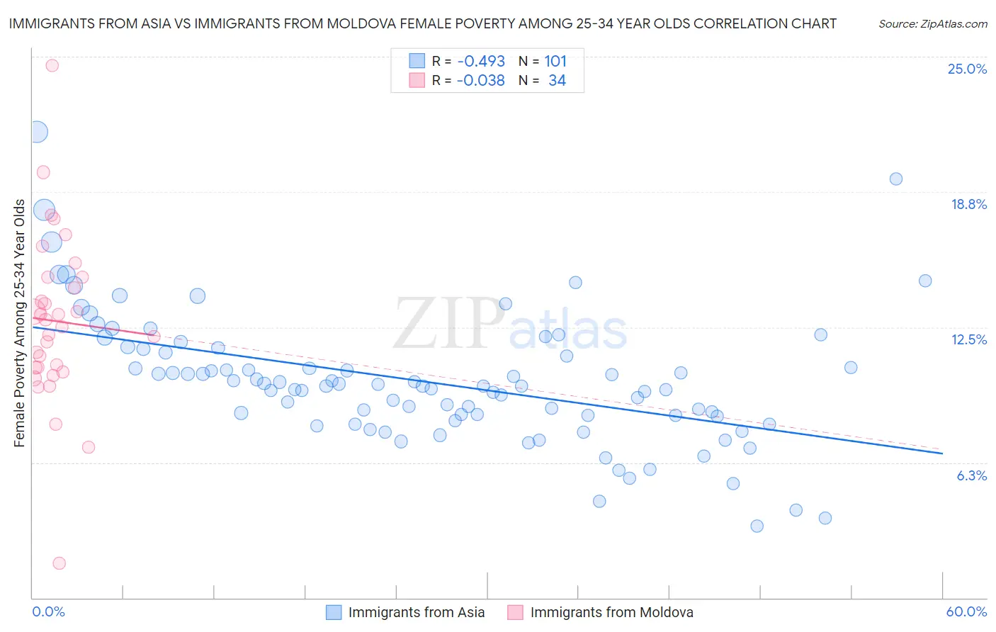 Immigrants from Asia vs Immigrants from Moldova Female Poverty Among 25-34 Year Olds