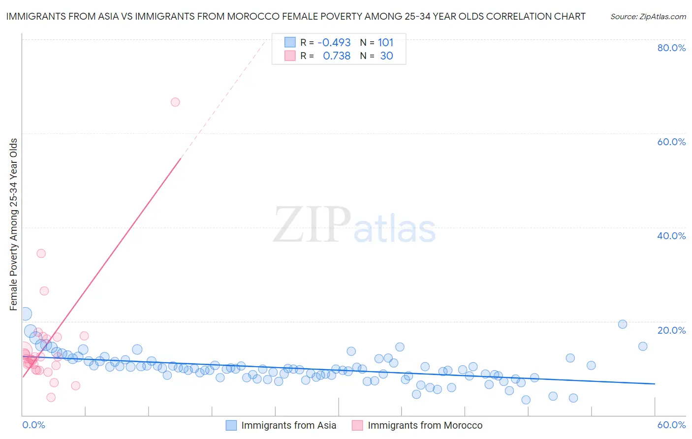 Immigrants from Asia vs Immigrants from Morocco Female Poverty Among 25-34 Year Olds