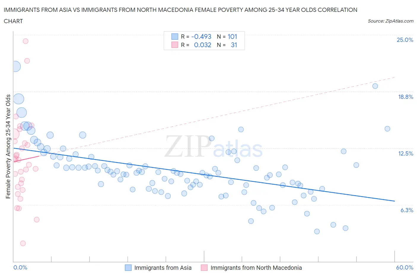 Immigrants from Asia vs Immigrants from North Macedonia Female Poverty Among 25-34 Year Olds