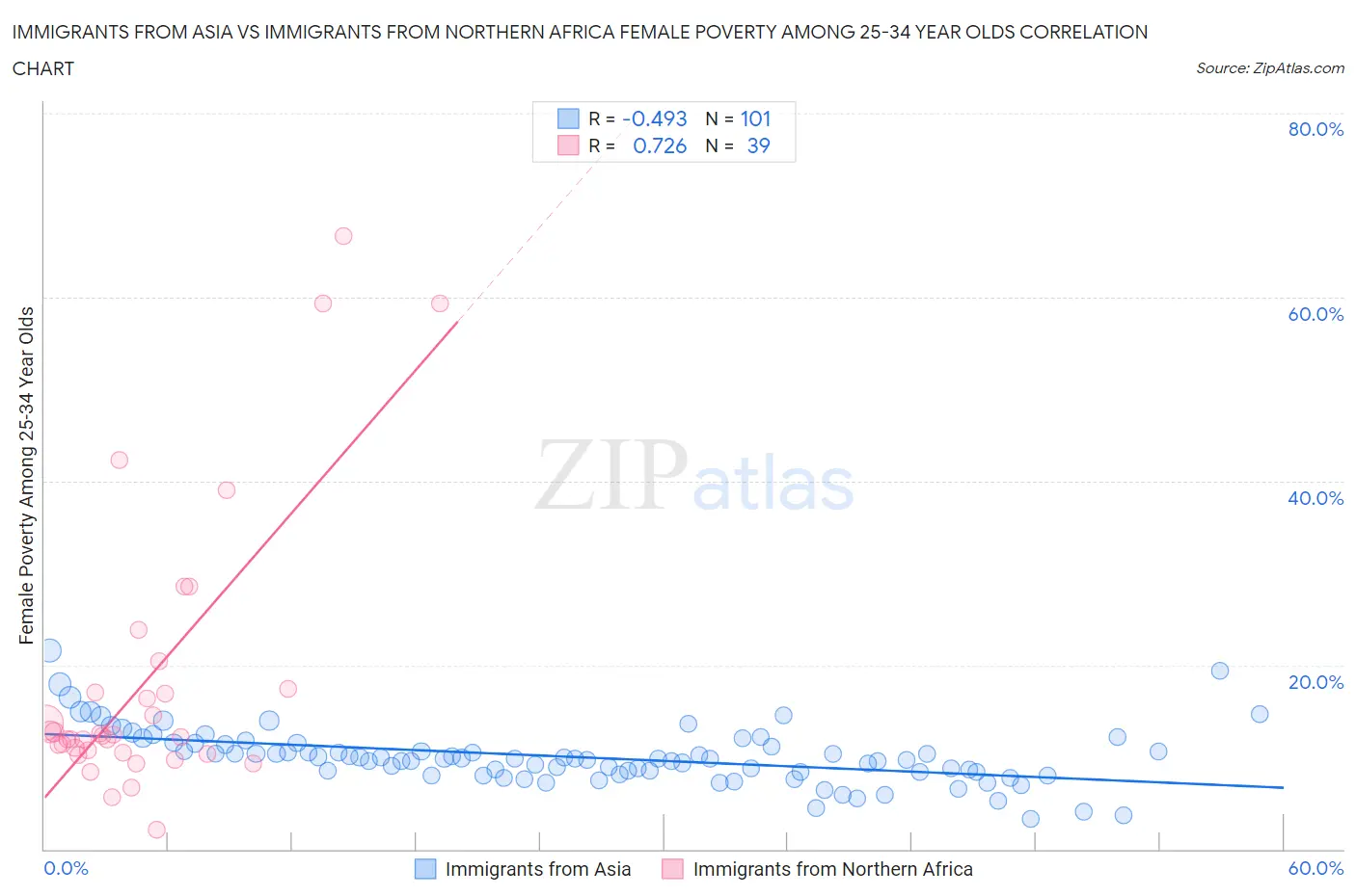 Immigrants from Asia vs Immigrants from Northern Africa Female Poverty Among 25-34 Year Olds