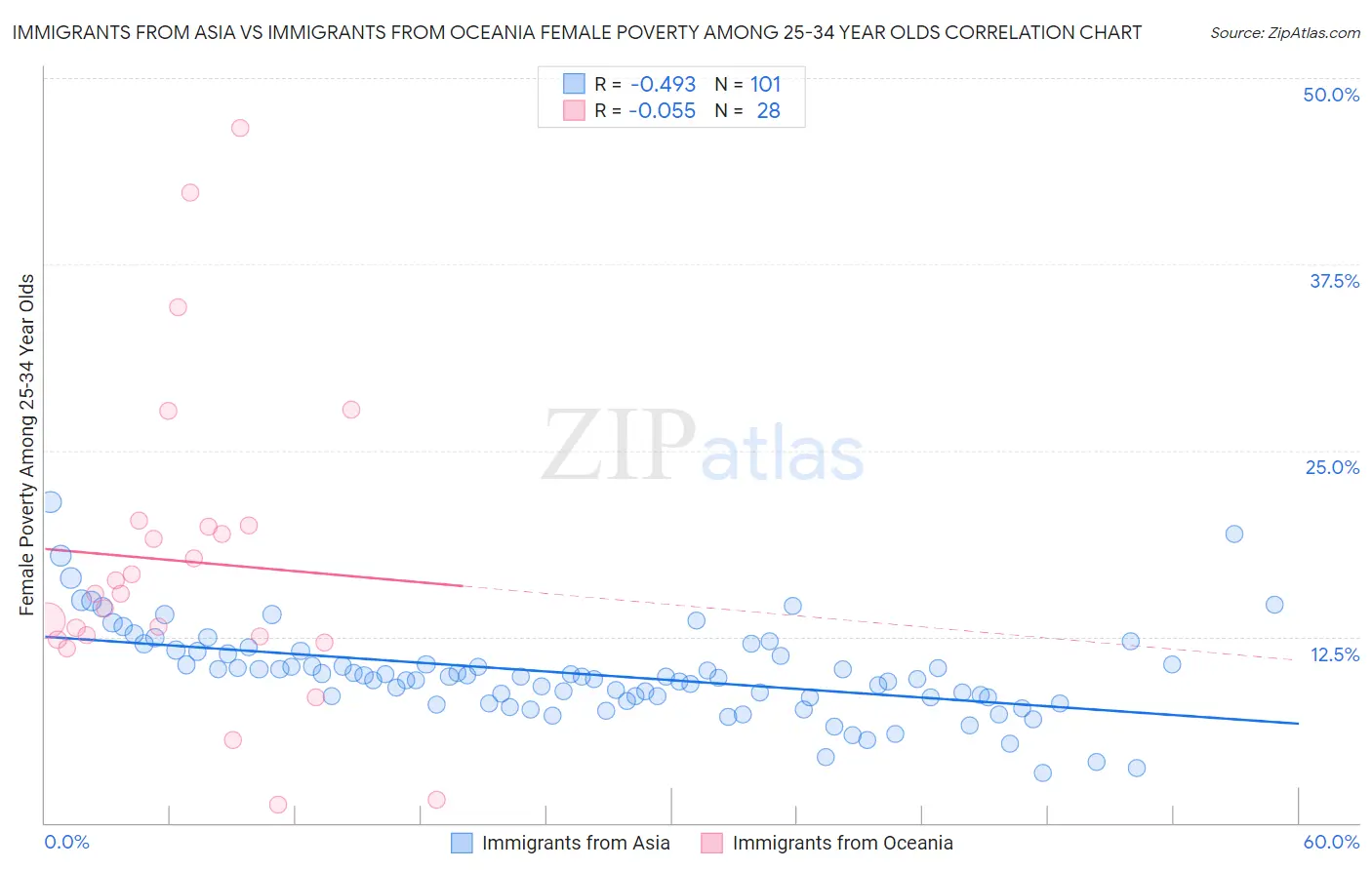 Immigrants from Asia vs Immigrants from Oceania Female Poverty Among 25-34 Year Olds