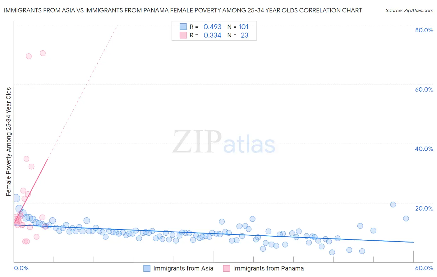 Immigrants from Asia vs Immigrants from Panama Female Poverty Among 25-34 Year Olds