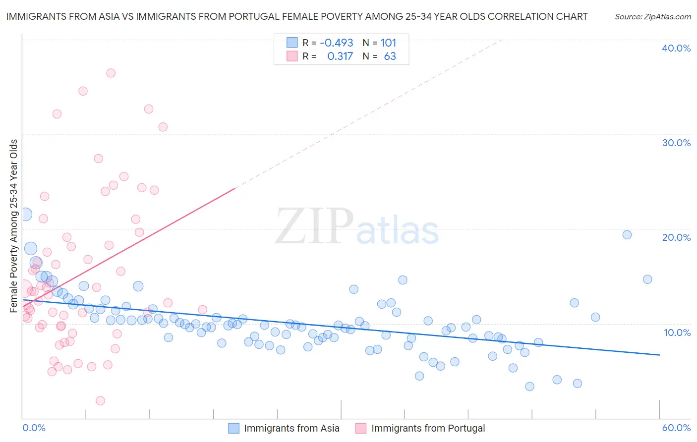 Immigrants from Asia vs Immigrants from Portugal Female Poverty Among 25-34 Year Olds