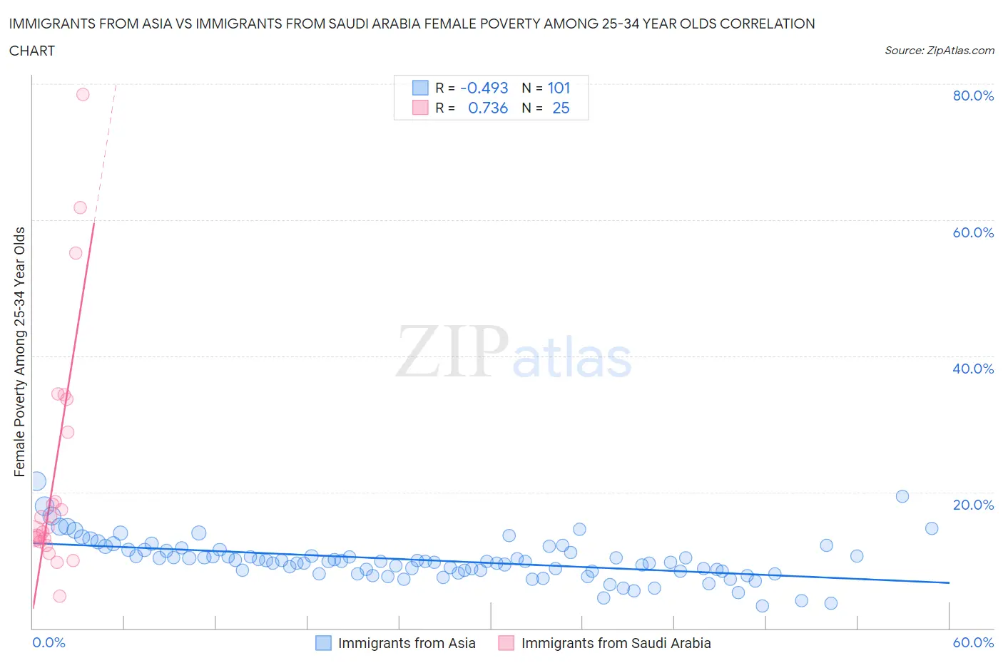 Immigrants from Asia vs Immigrants from Saudi Arabia Female Poverty Among 25-34 Year Olds