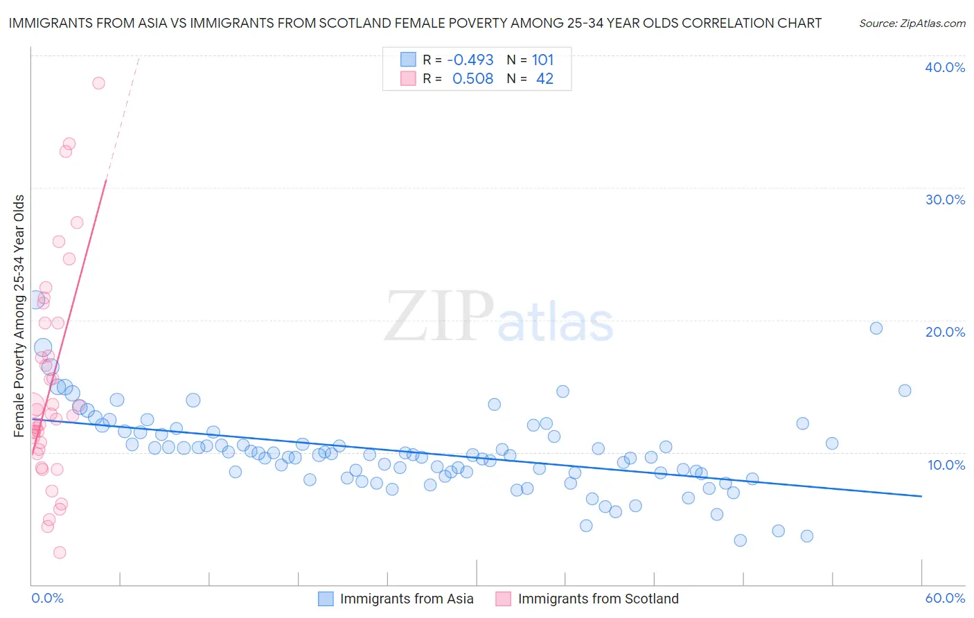 Immigrants from Asia vs Immigrants from Scotland Female Poverty Among 25-34 Year Olds