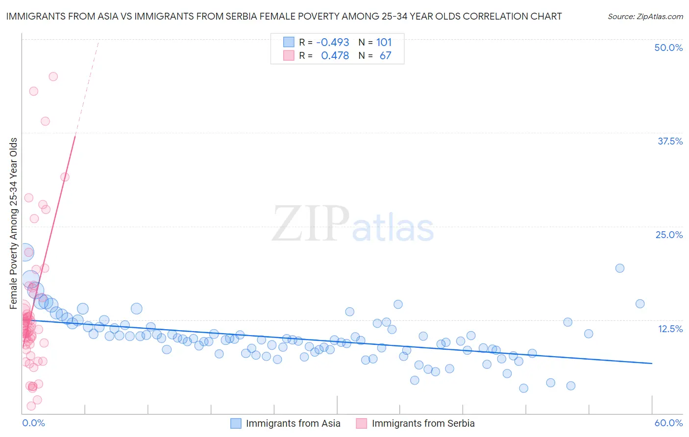 Immigrants from Asia vs Immigrants from Serbia Female Poverty Among 25-34 Year Olds