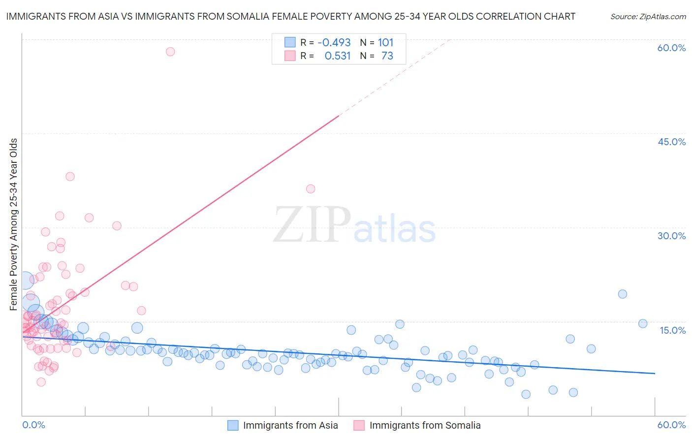 Immigrants from Asia vs Immigrants from Somalia Female Poverty Among 25-34 Year Olds