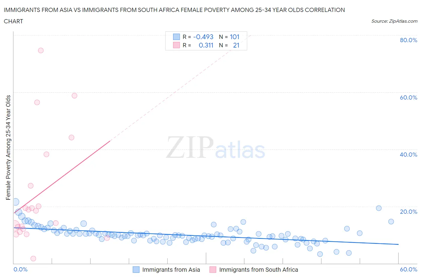 Immigrants from Asia vs Immigrants from South Africa Female Poverty Among 25-34 Year Olds