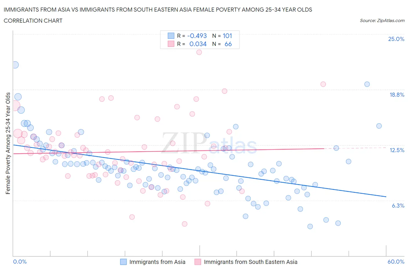 Immigrants from Asia vs Immigrants from South Eastern Asia Female Poverty Among 25-34 Year Olds