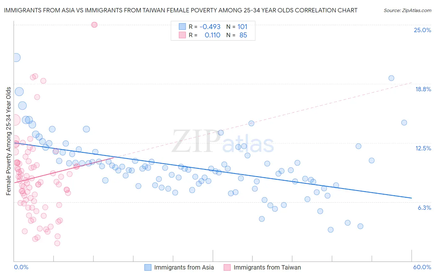 Immigrants from Asia vs Immigrants from Taiwan Female Poverty Among 25-34 Year Olds