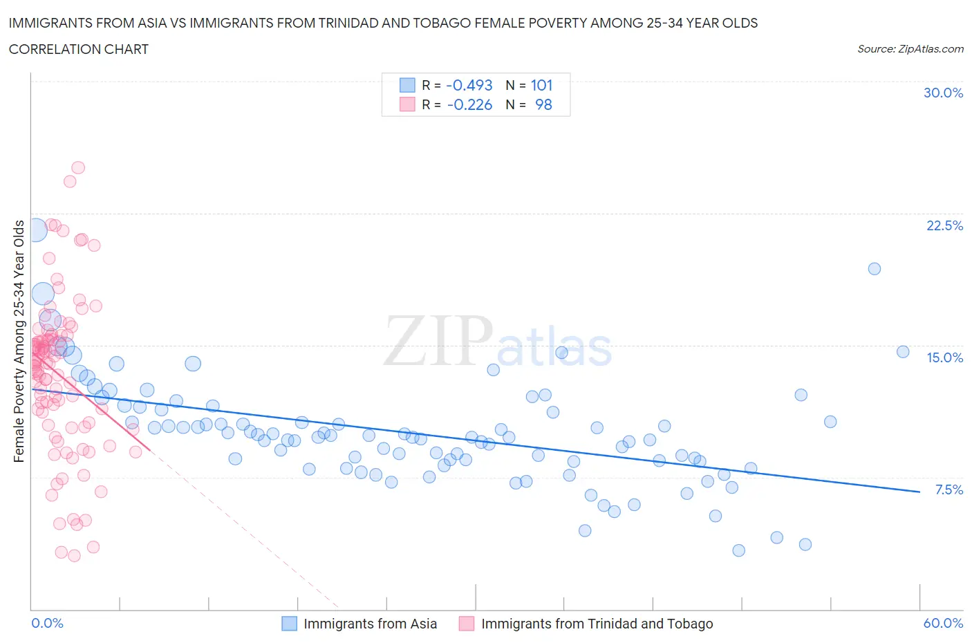 Immigrants from Asia vs Immigrants from Trinidad and Tobago Female Poverty Among 25-34 Year Olds