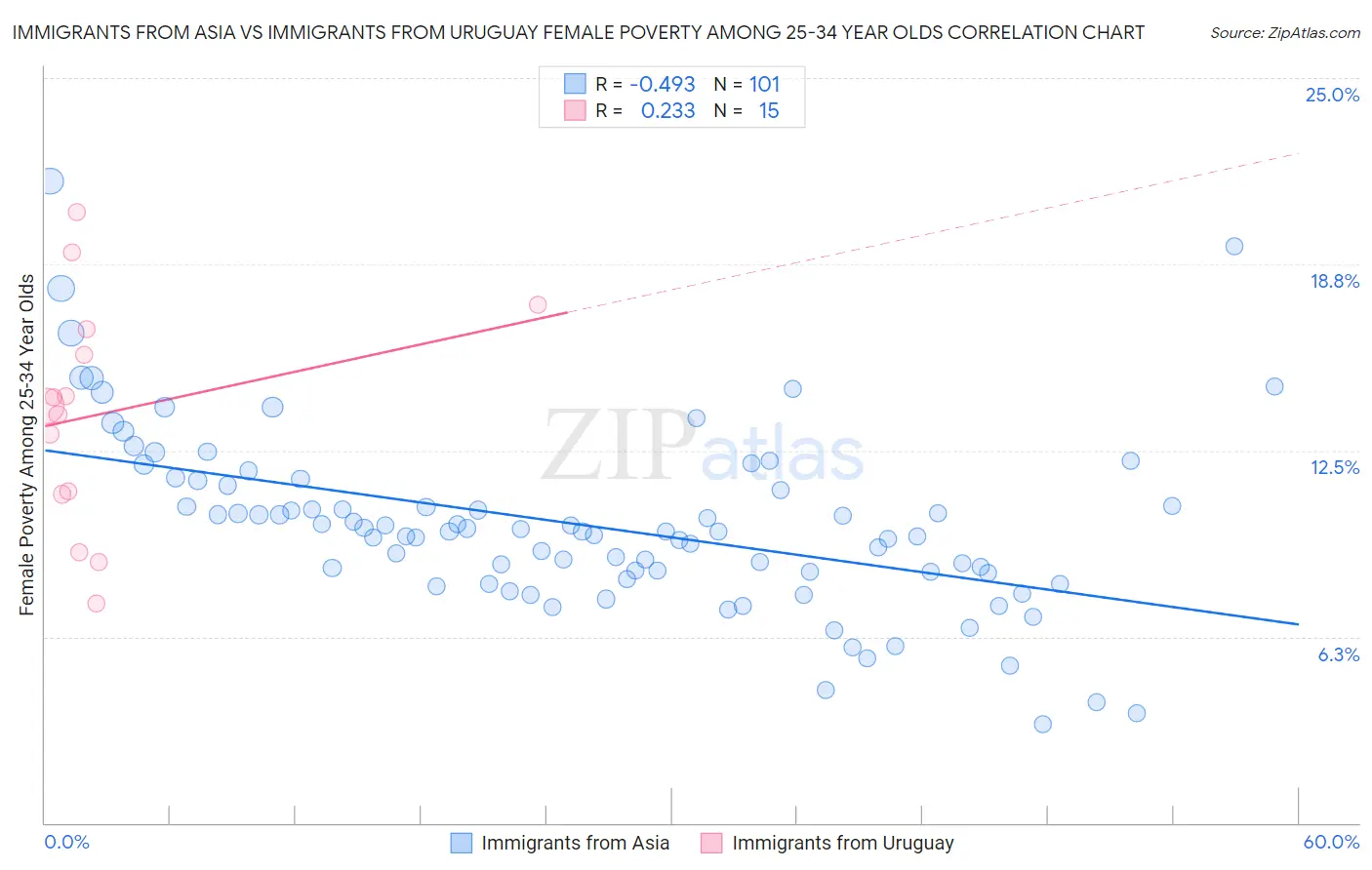 Immigrants from Asia vs Immigrants from Uruguay Female Poverty Among 25-34 Year Olds