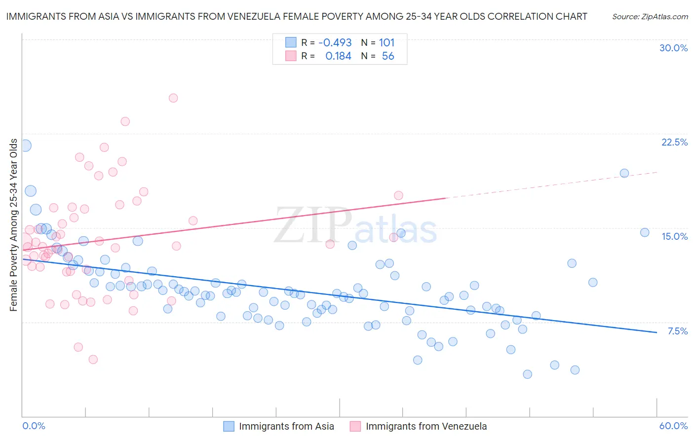 Immigrants from Asia vs Immigrants from Venezuela Female Poverty Among 25-34 Year Olds