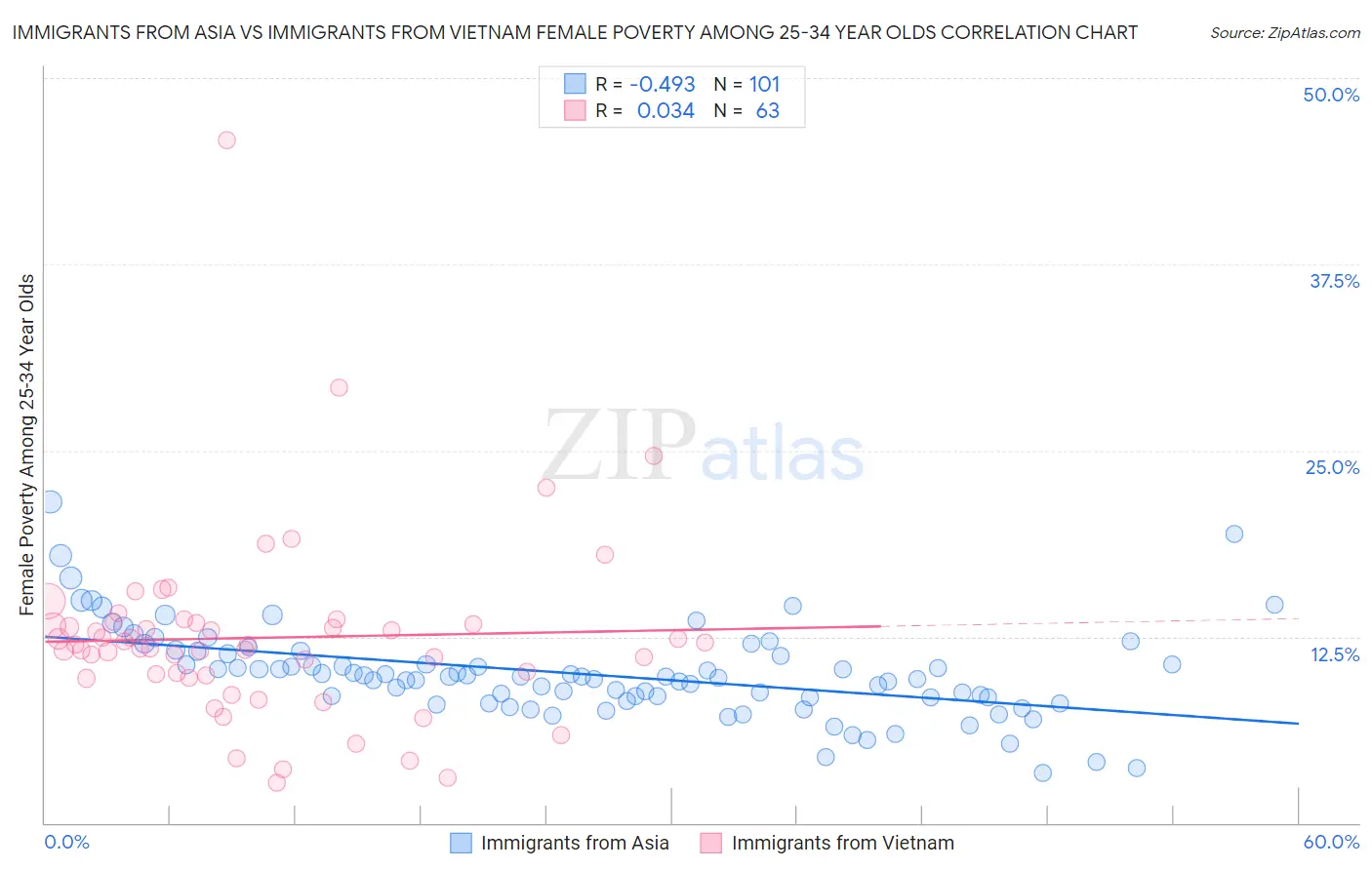 Immigrants from Asia vs Immigrants from Vietnam Female Poverty Among 25-34 Year Olds