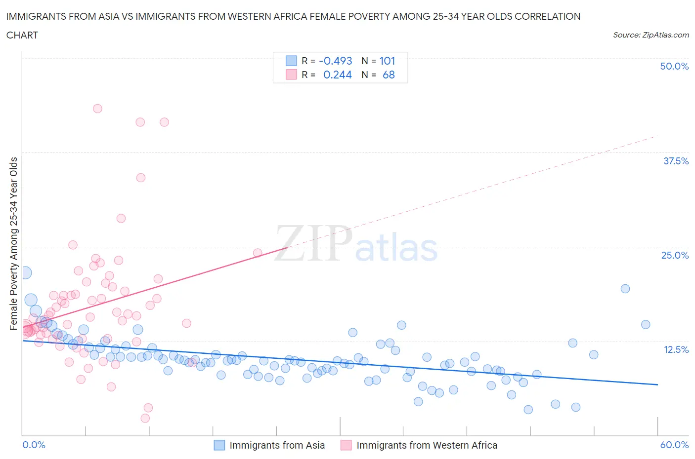 Immigrants from Asia vs Immigrants from Western Africa Female Poverty Among 25-34 Year Olds