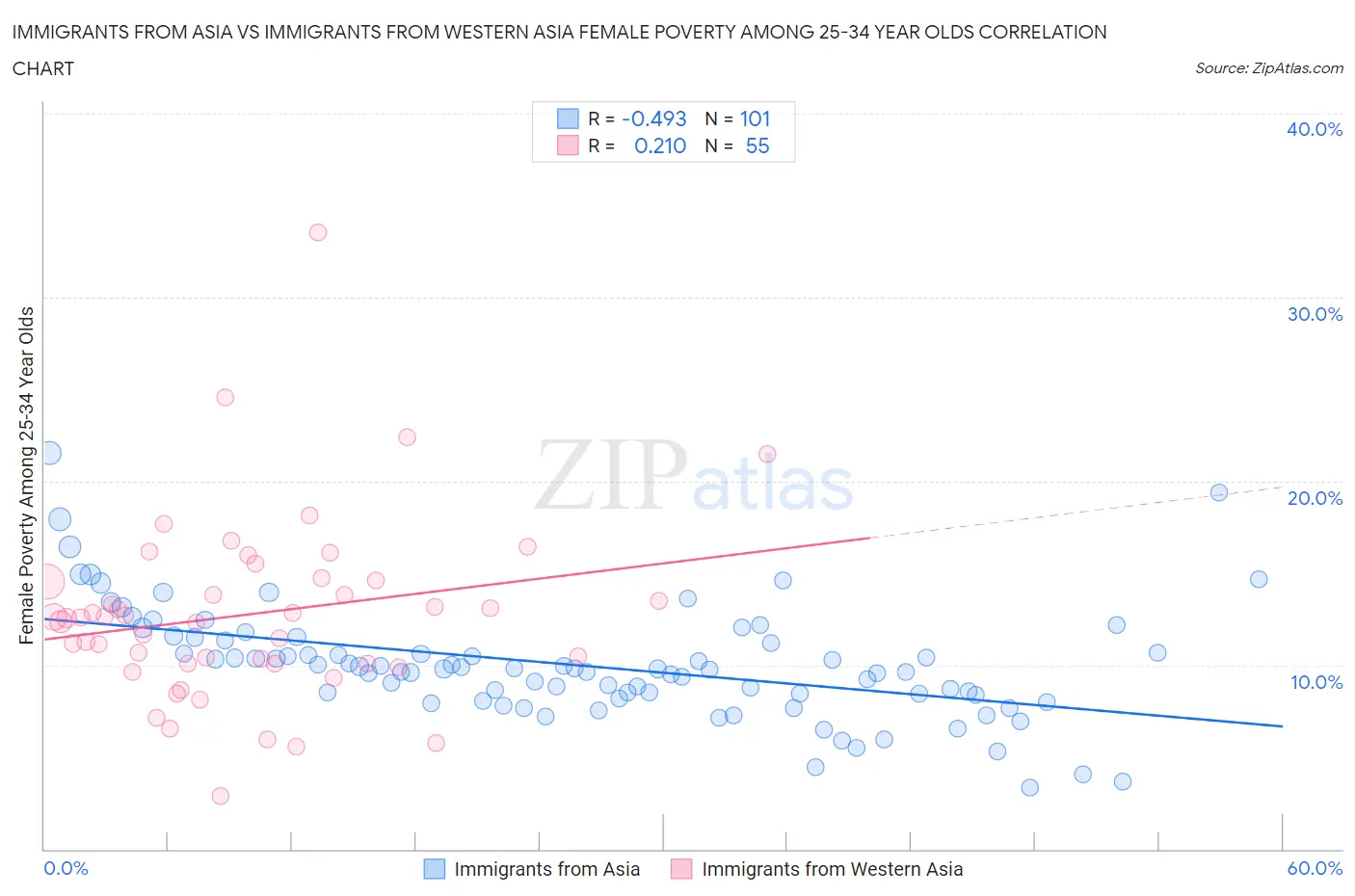 Immigrants from Asia vs Immigrants from Western Asia Female Poverty Among 25-34 Year Olds