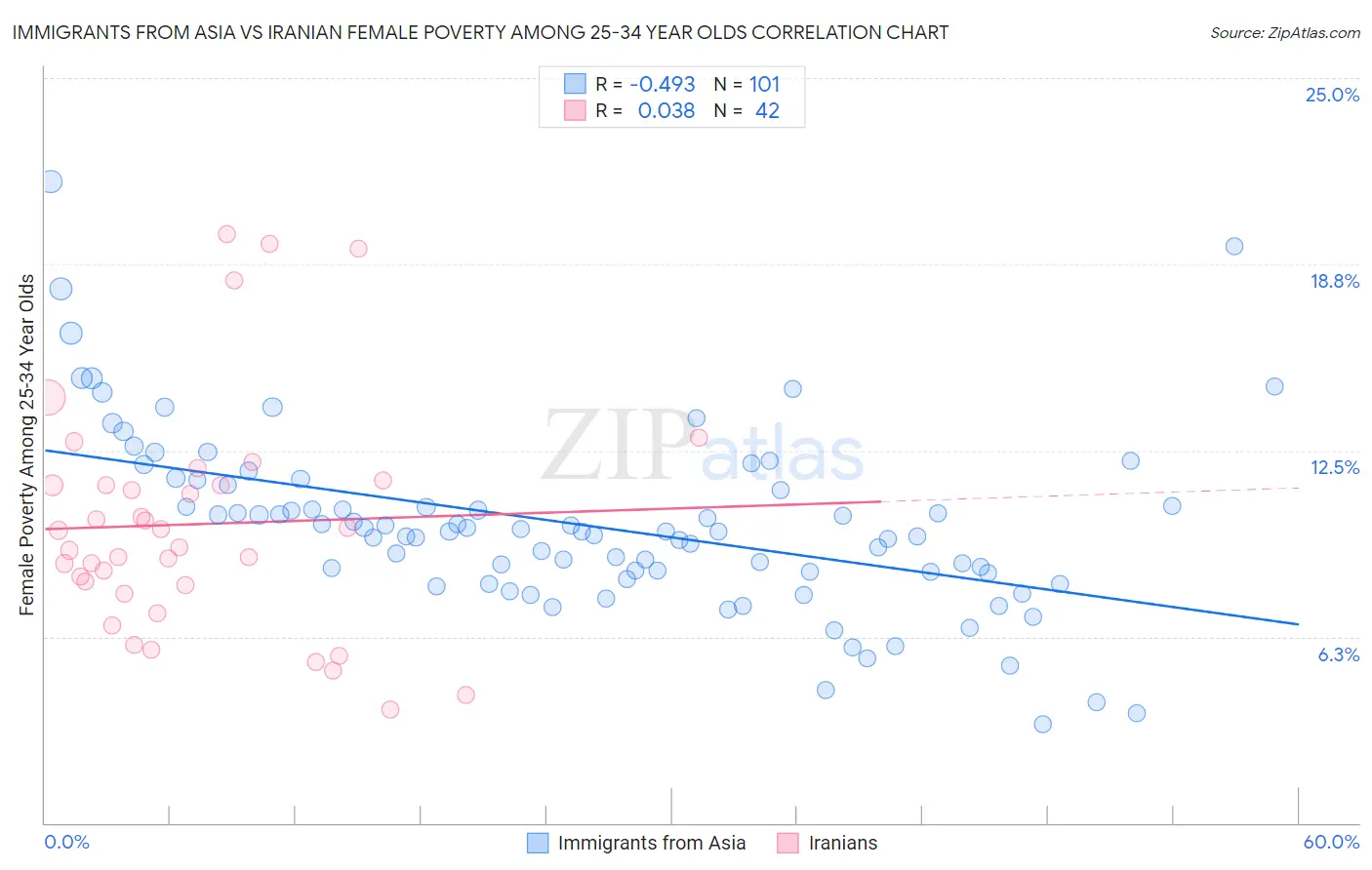 Immigrants from Asia vs Iranian Female Poverty Among 25-34 Year Olds