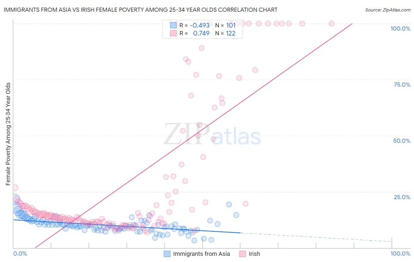 Immigrants from Asia vs Irish Female Poverty Among 25-34 Year Olds