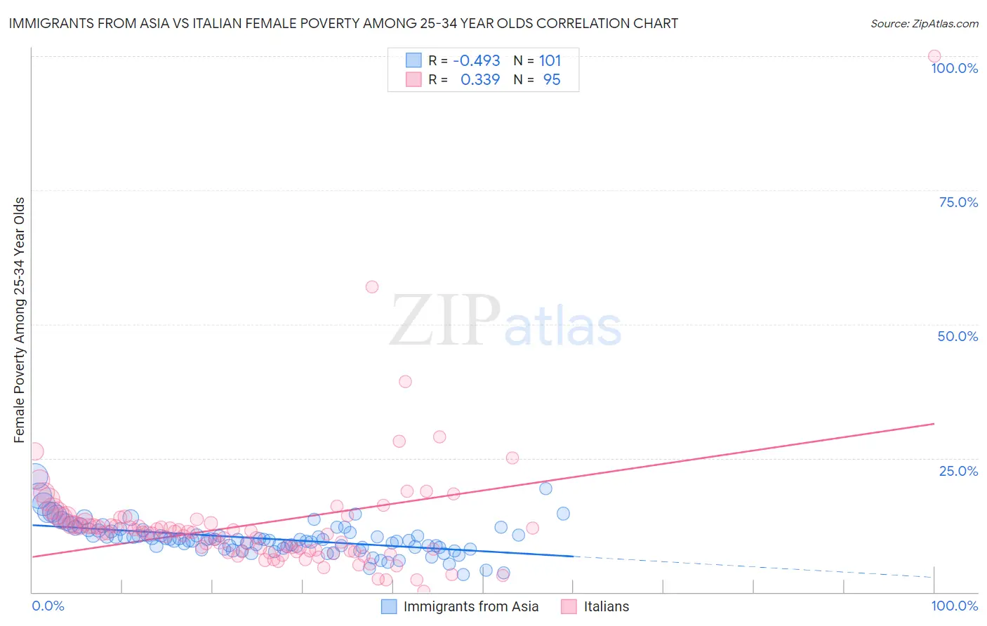 Immigrants from Asia vs Italian Female Poverty Among 25-34 Year Olds